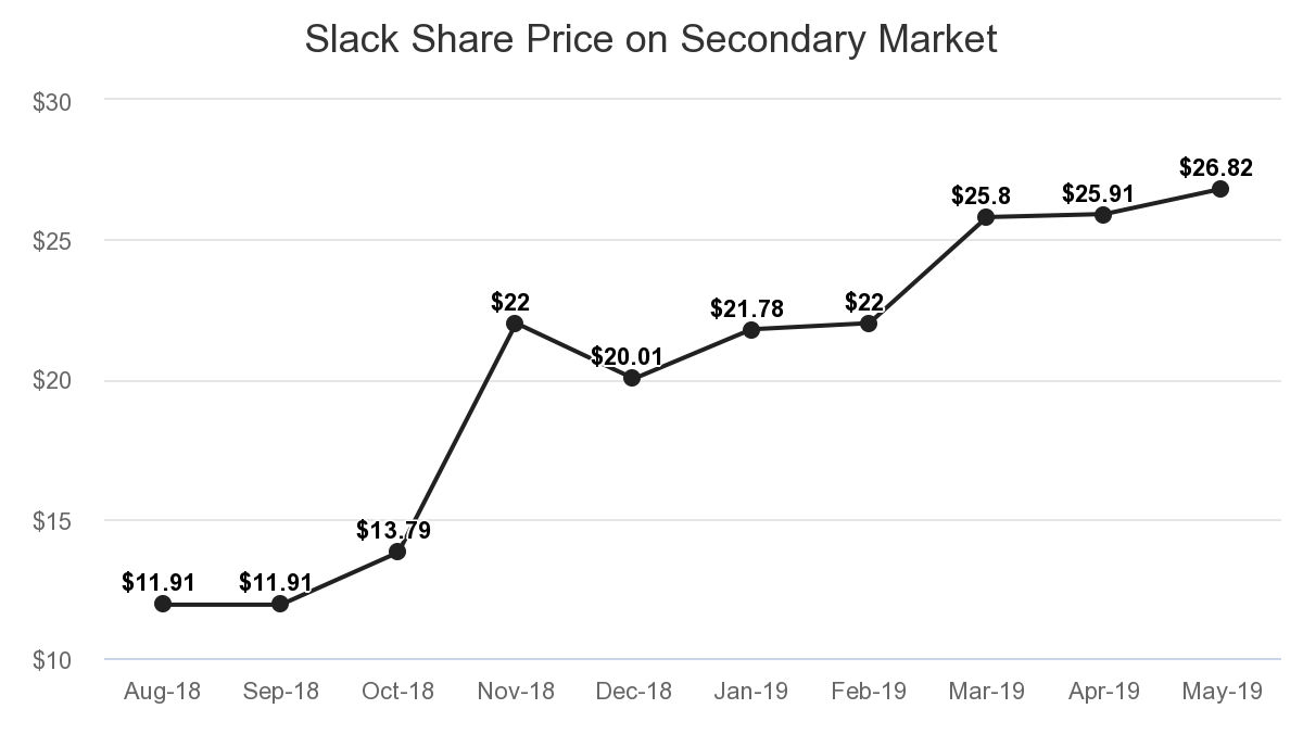 Slack Shares Trade Up To $31.50 On Secondary Market Thumbnail