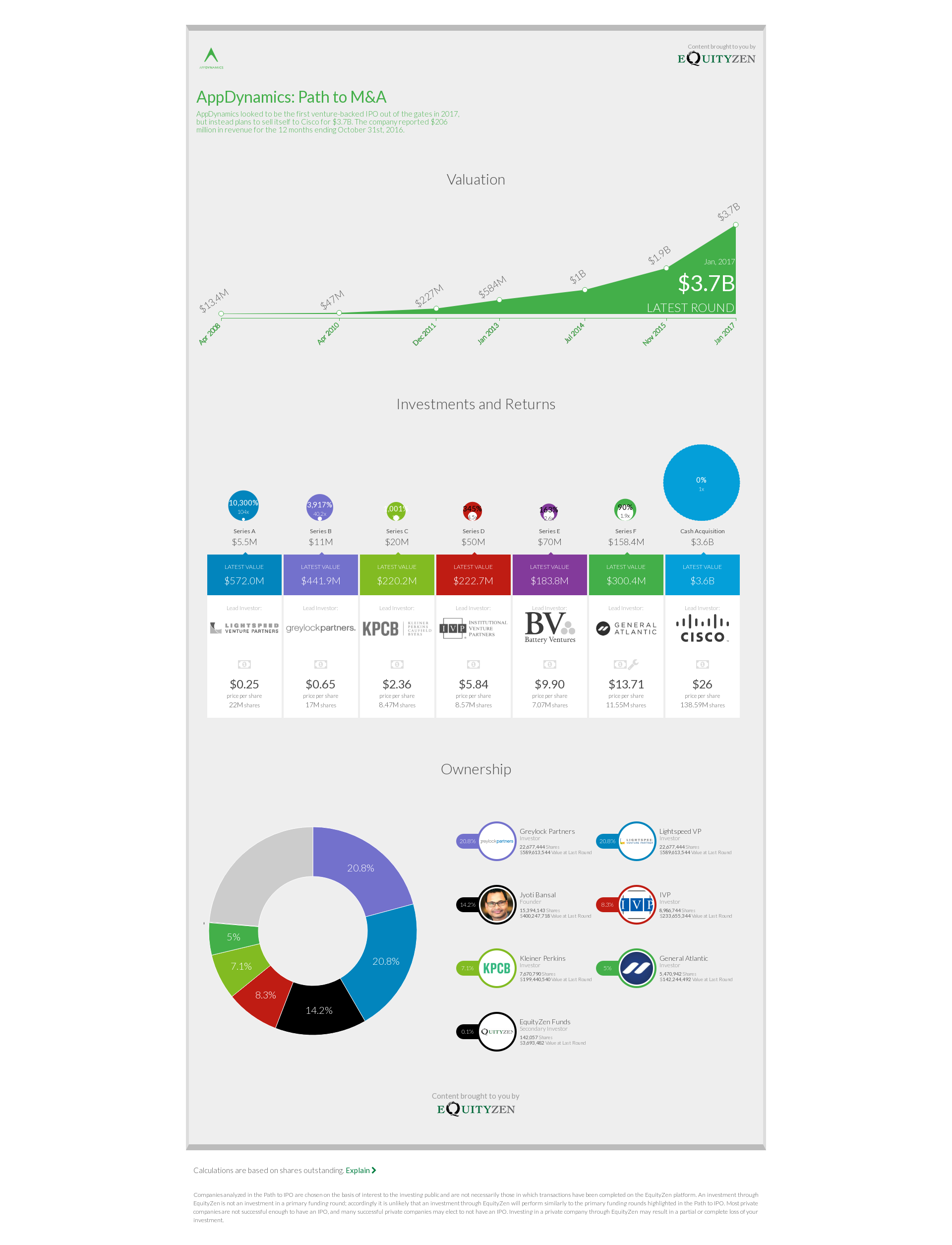 AppDynamics: Path to M&A