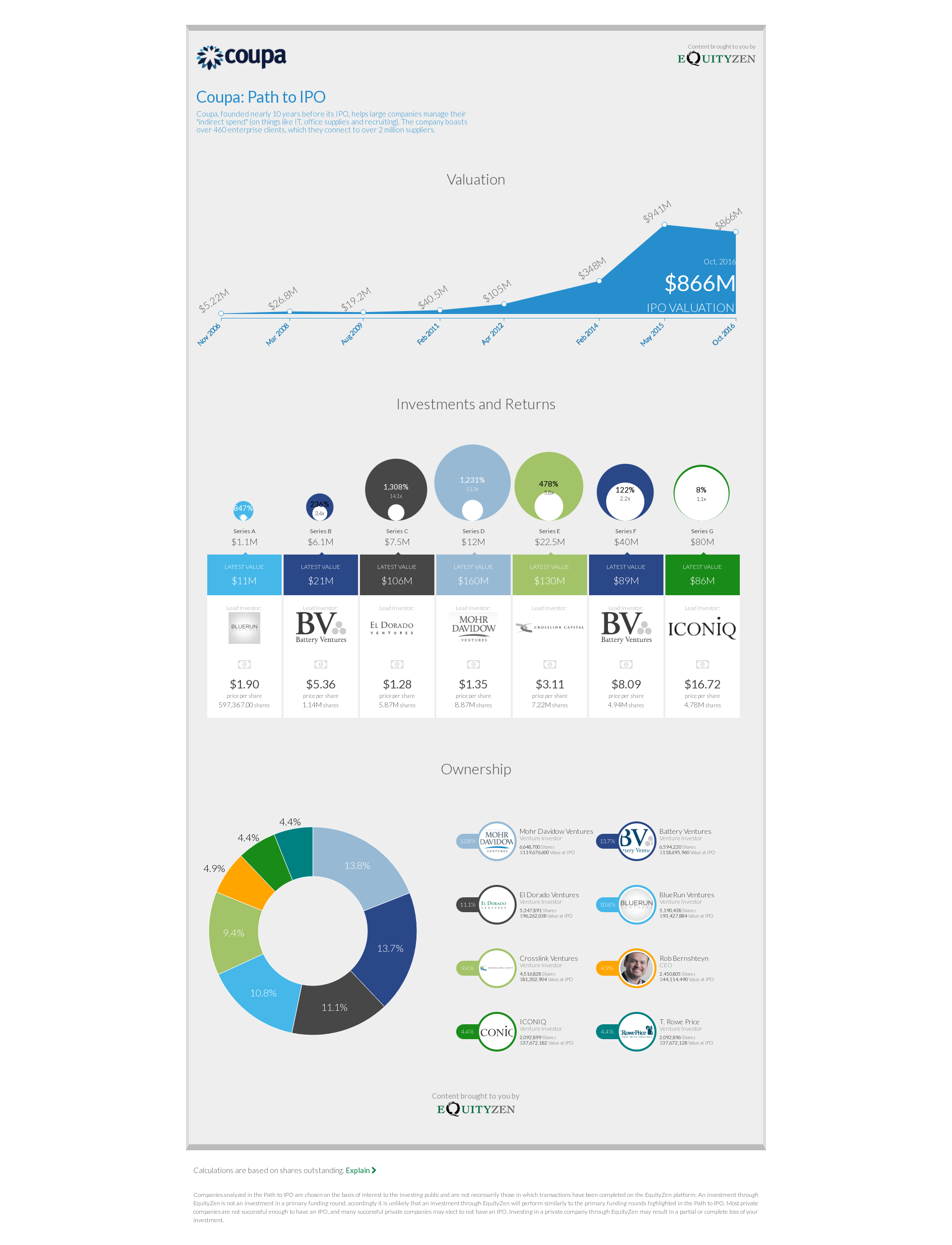 Coupa: Path to IPO