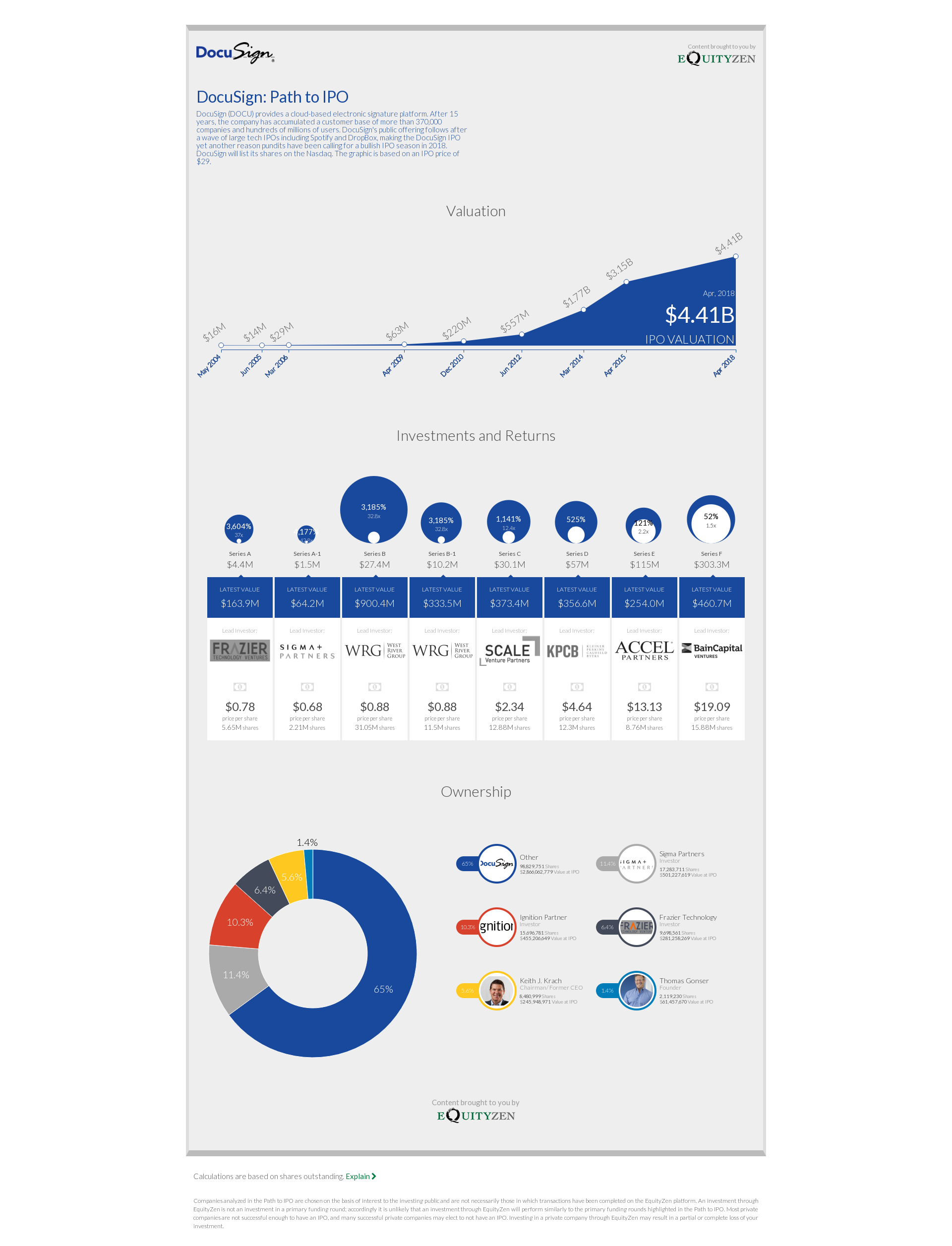 DocuSign: Path to IPO