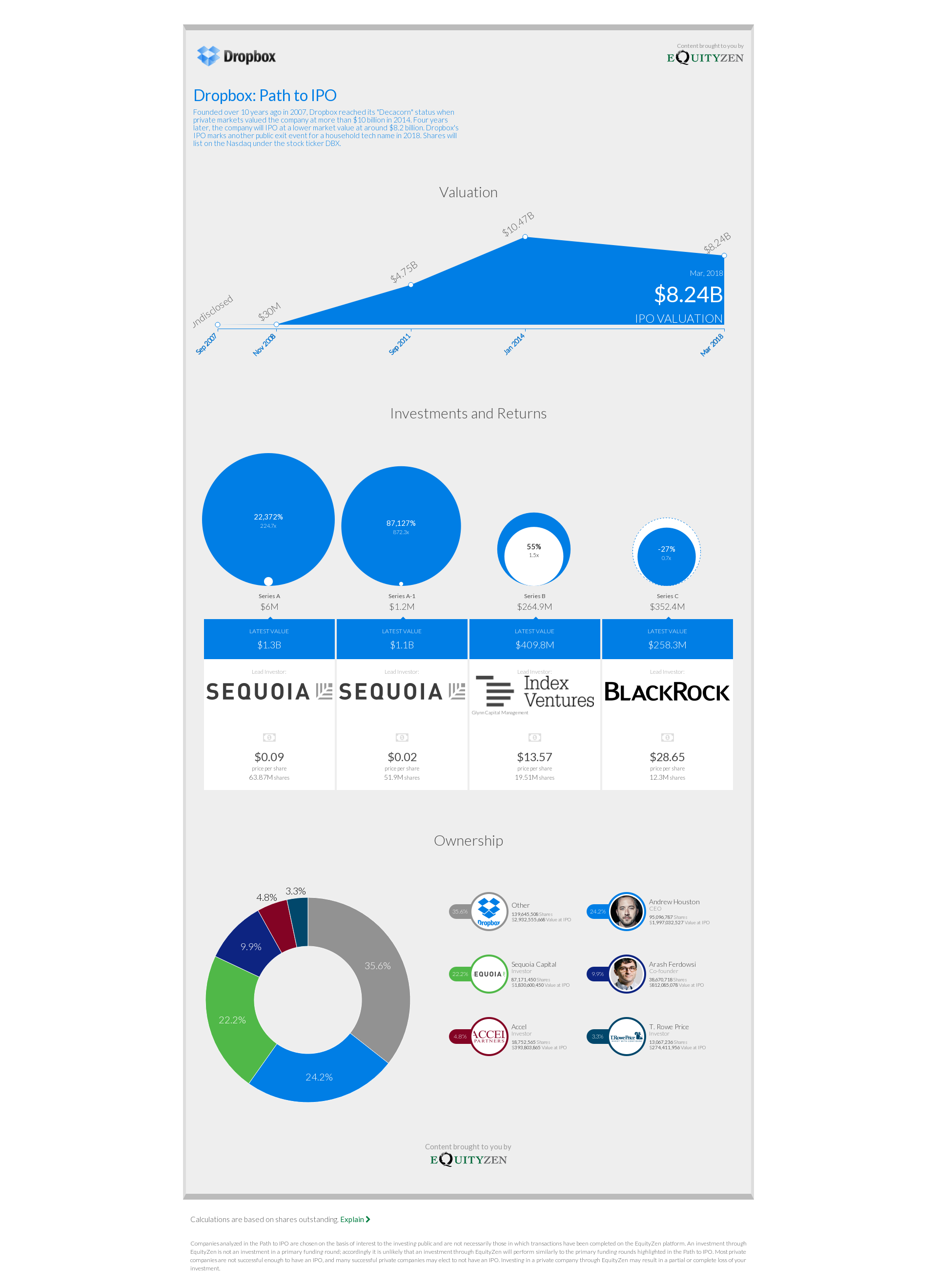 Dropbox: Path to IPO