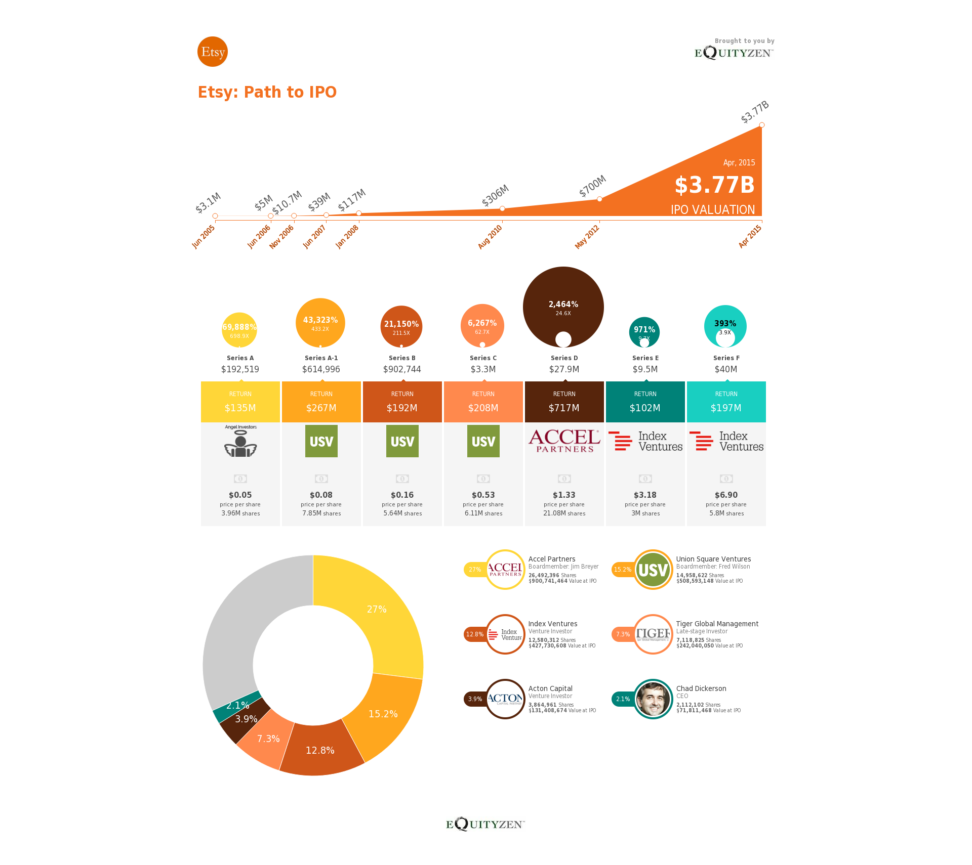 Etsy: Path to IPO