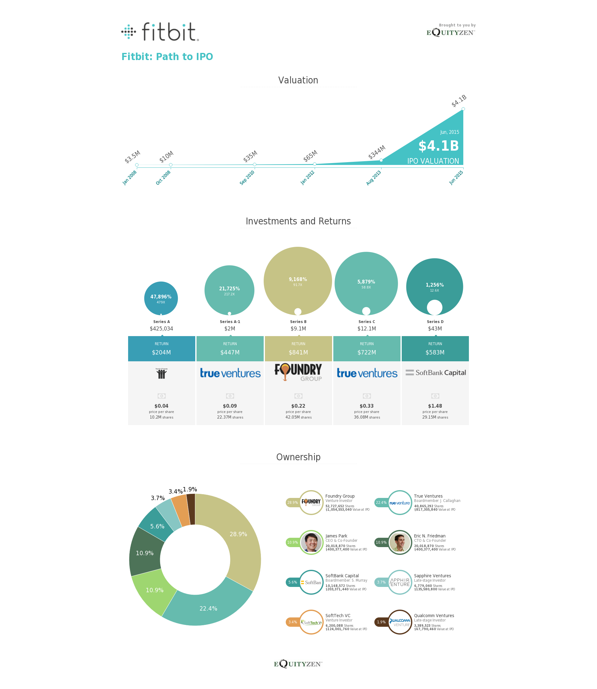 Fitbit: Path to IPO