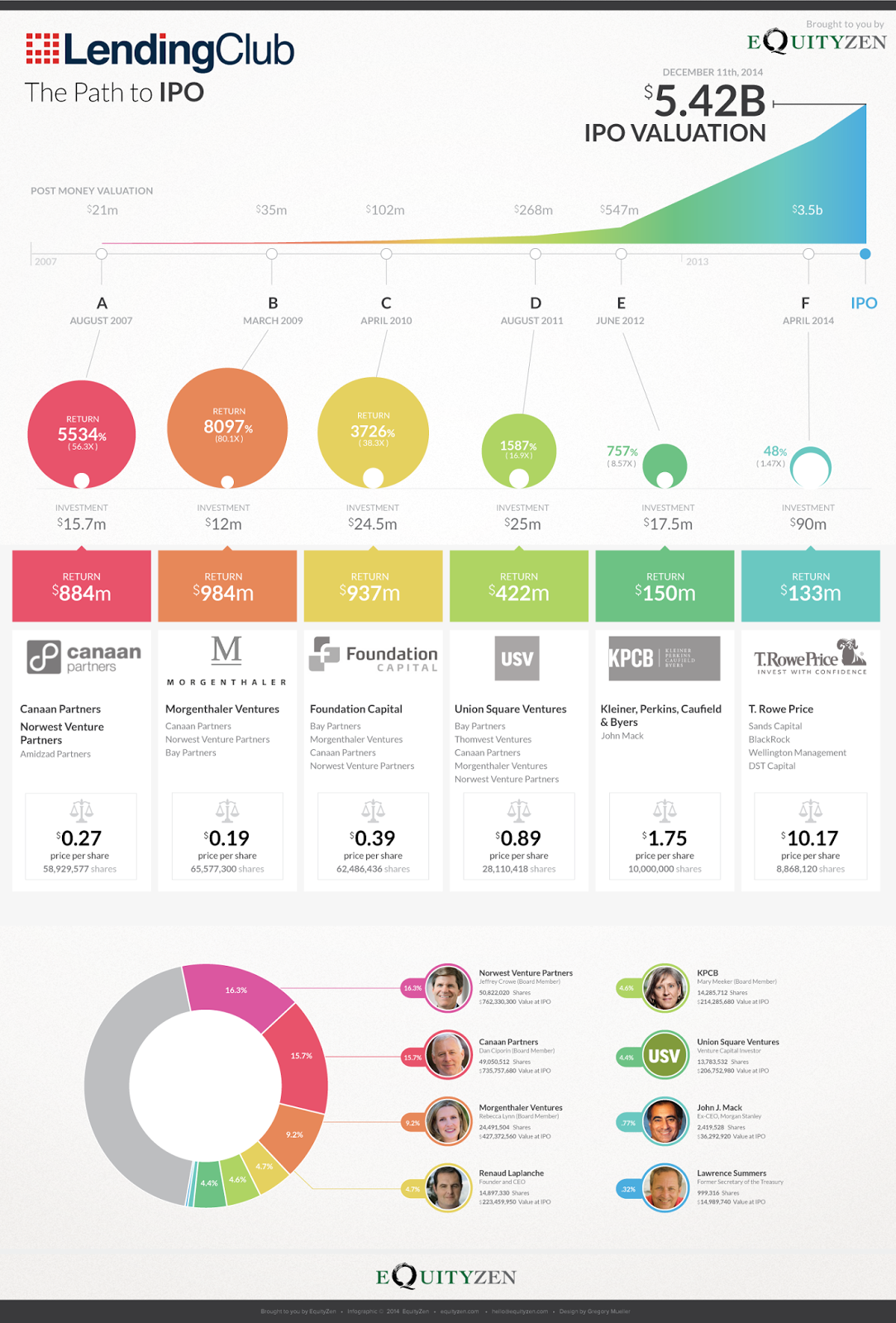 Lending Club: Path to IPO