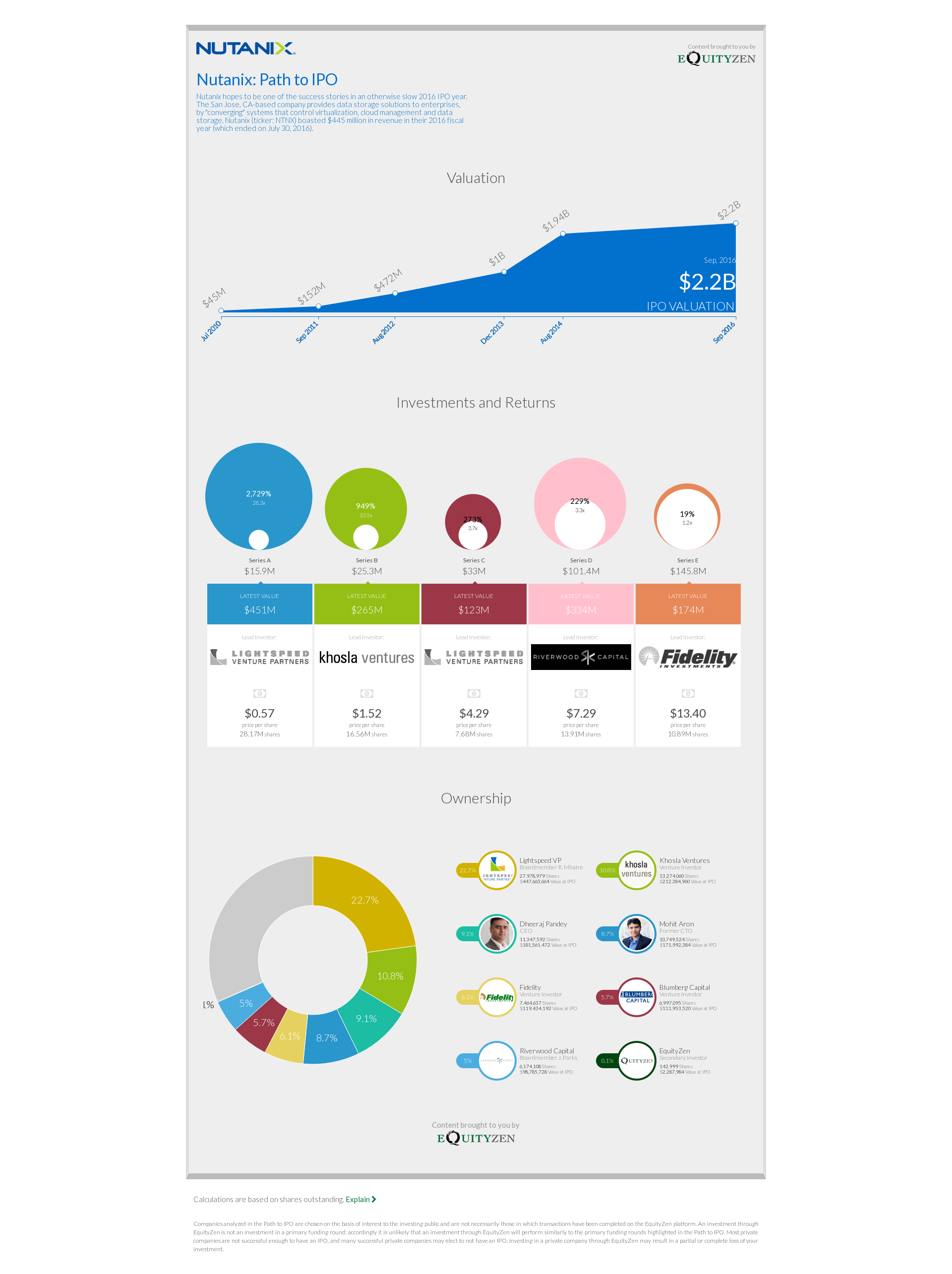 Nutanix: Path to IPO