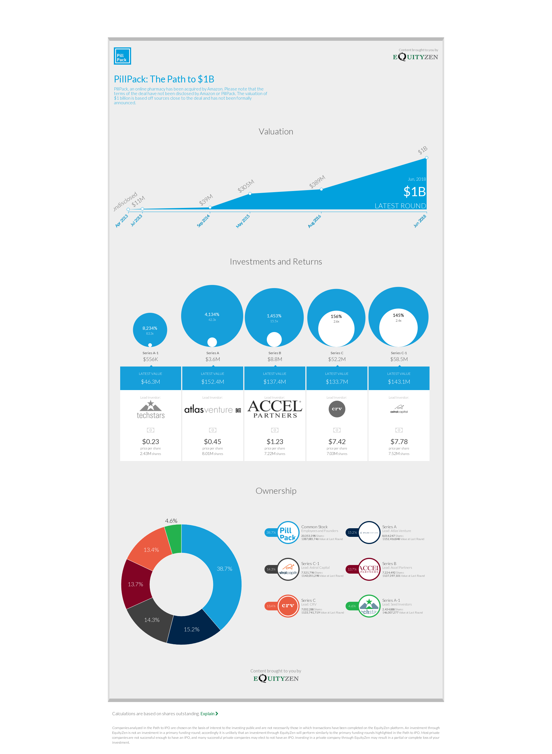 PillPack: The Path to $1B