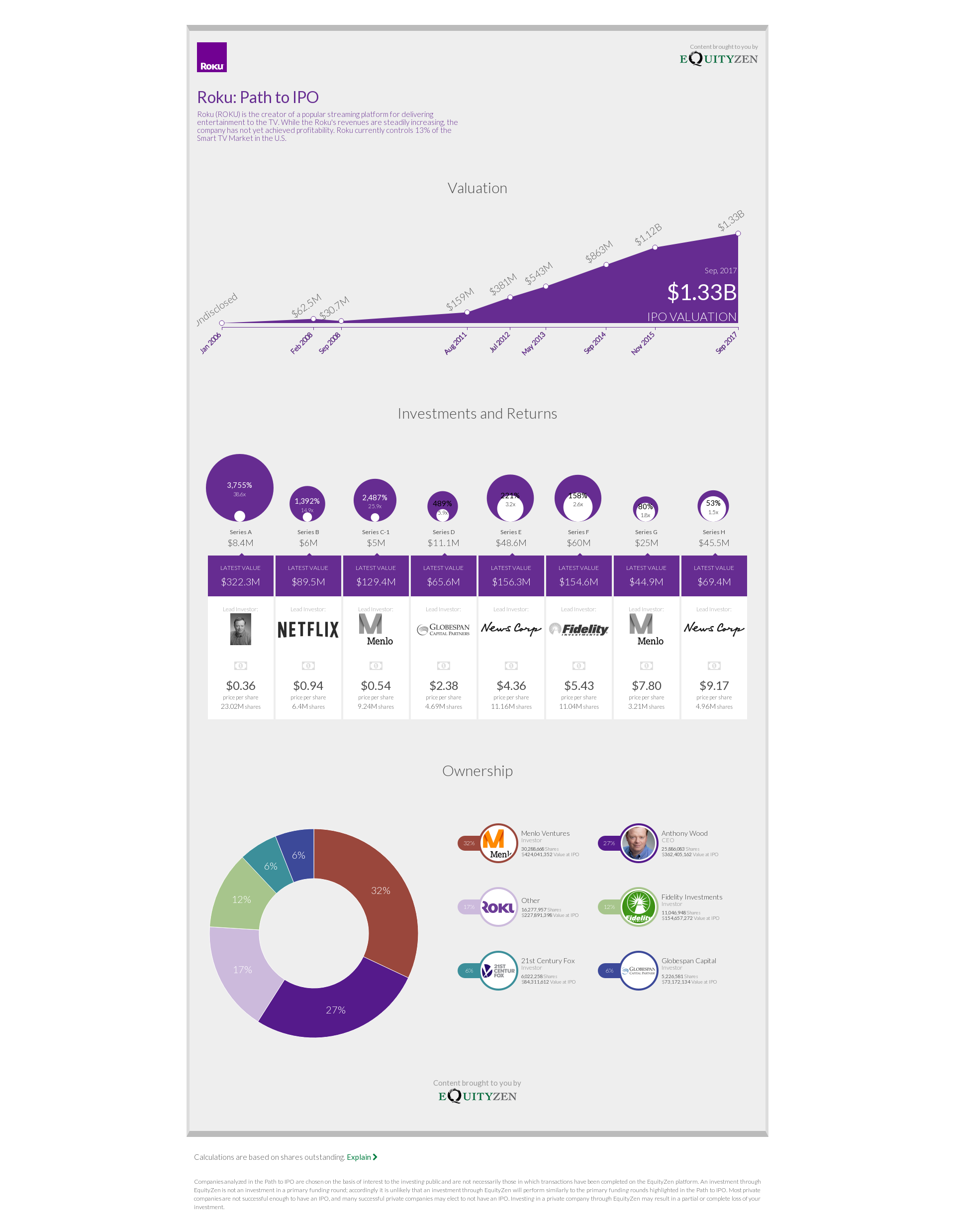 Roku: Path to IPO