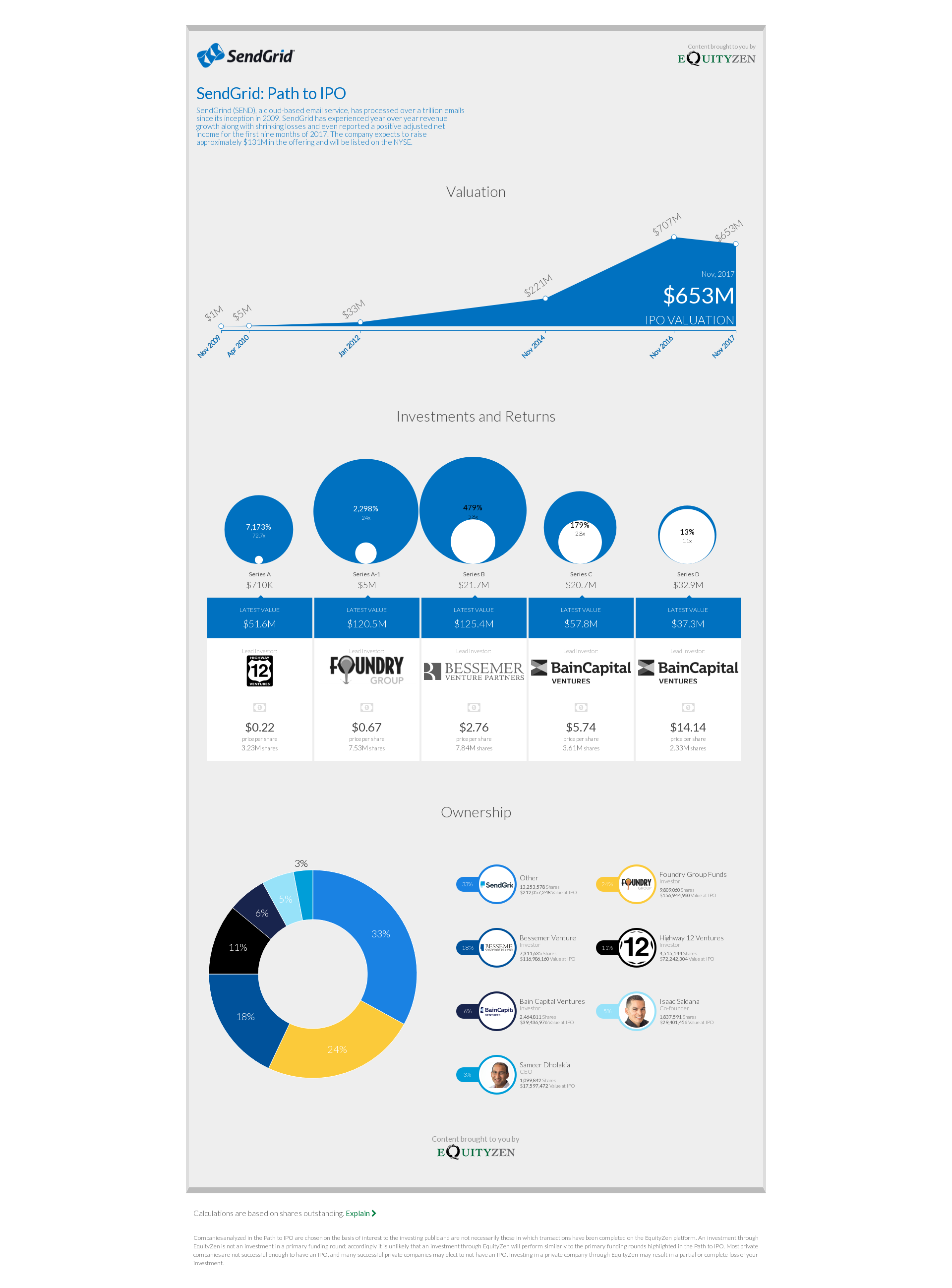 SendGrid: Path to IPO