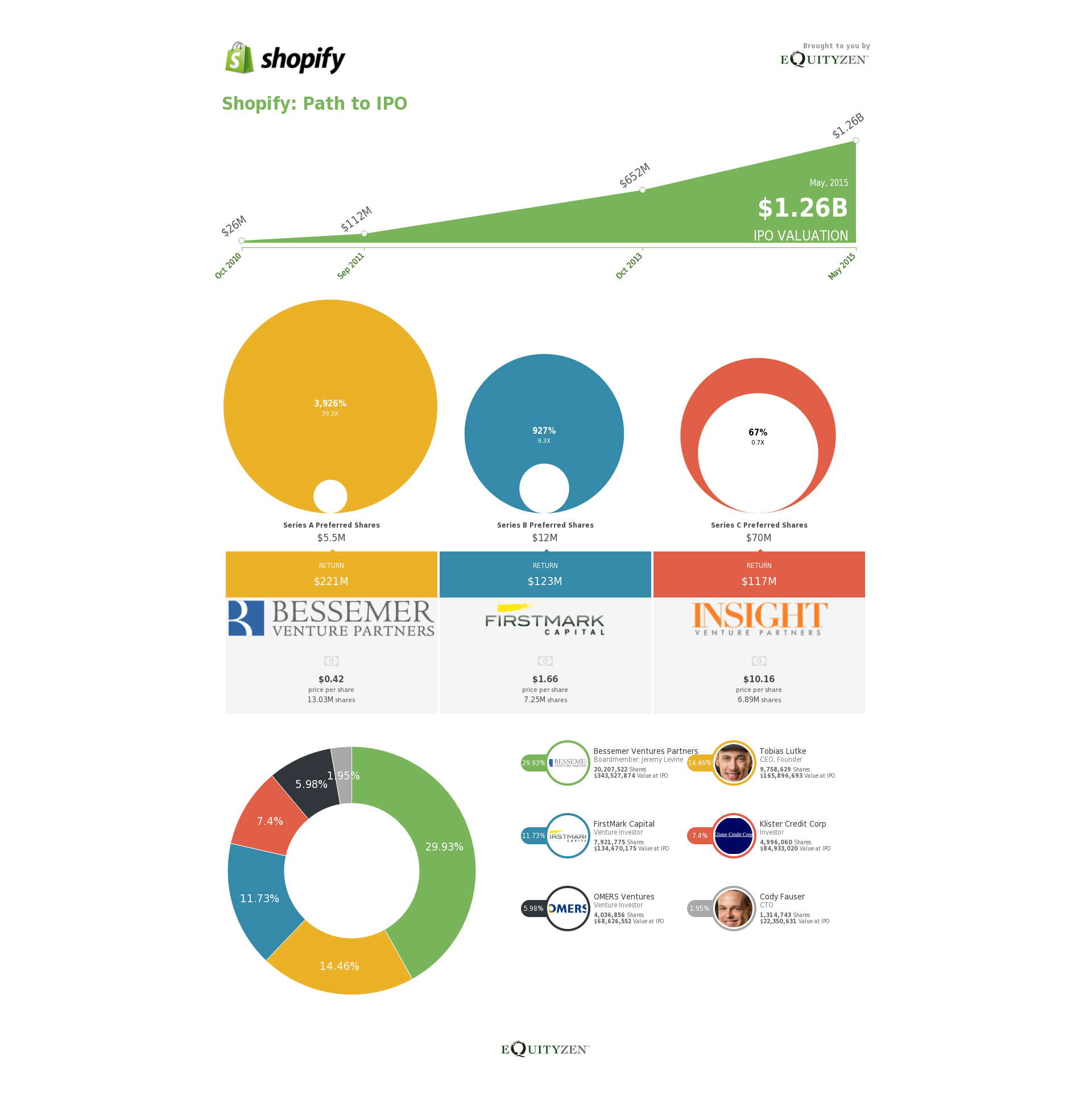 Shopify: Path to IPO