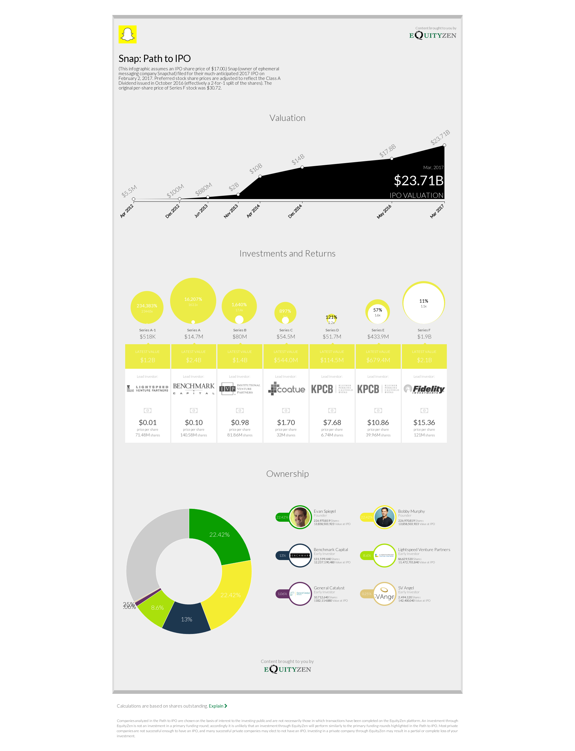 Snap: Path to IPO