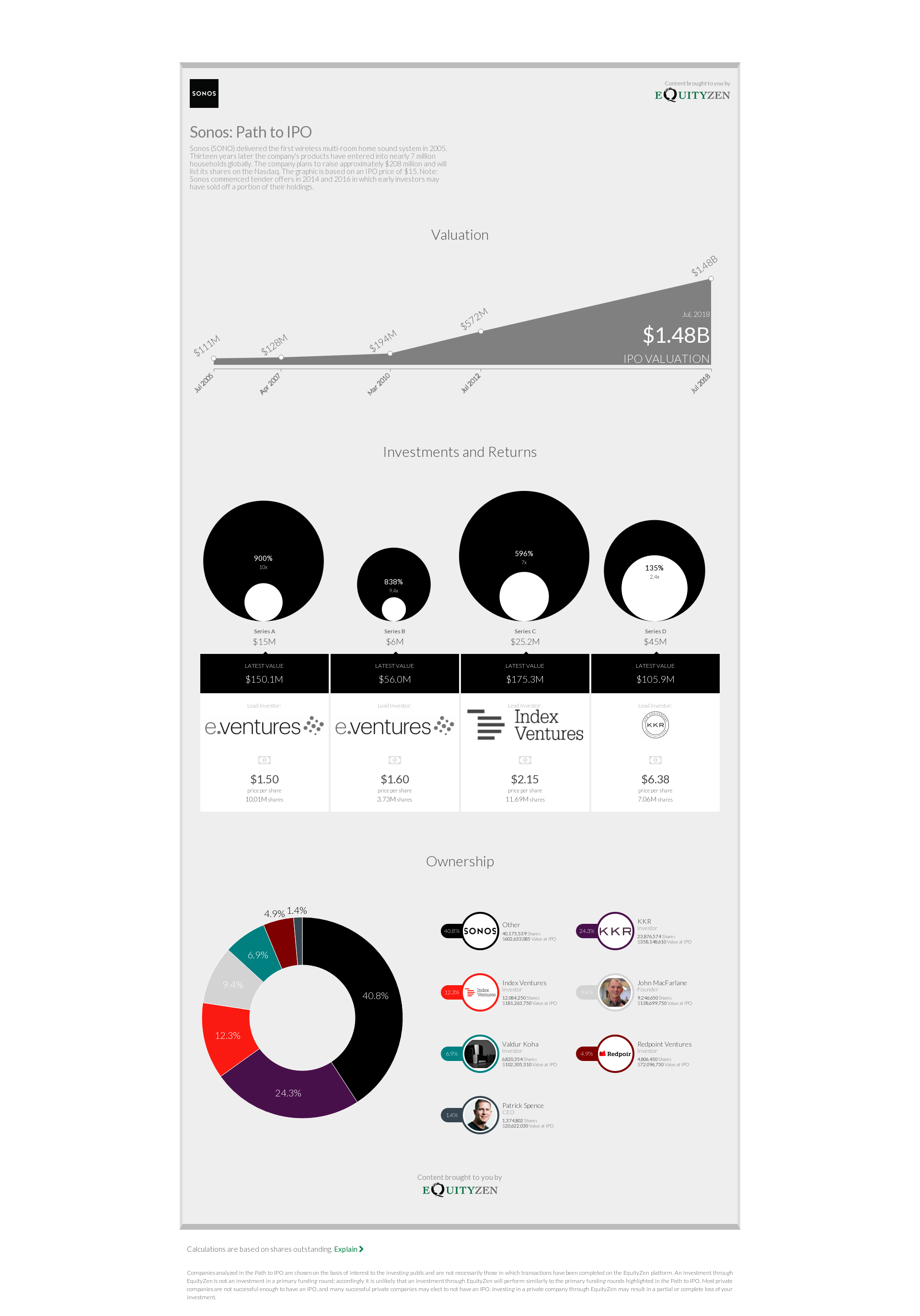 Sonos: Path to IPO