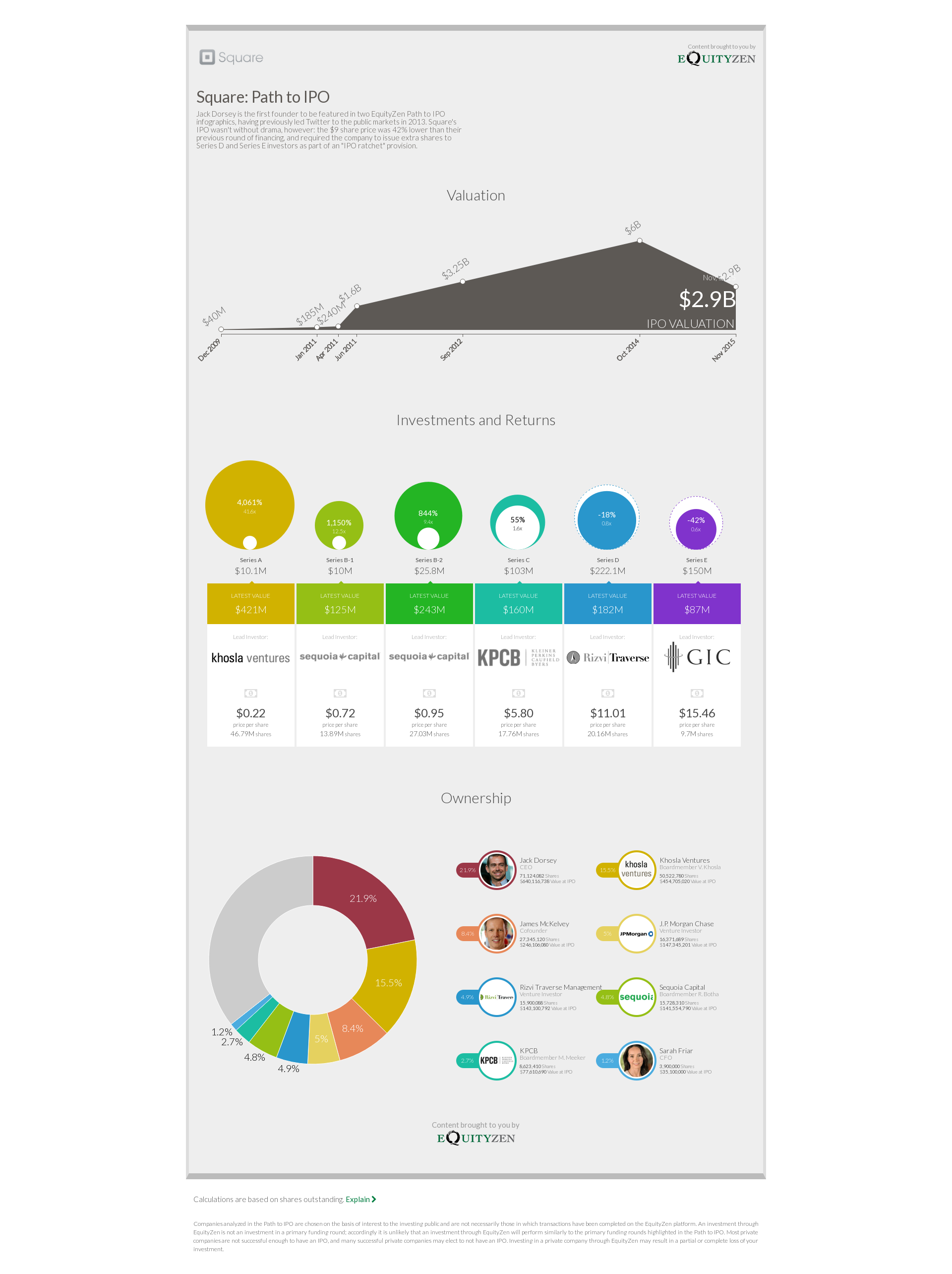 Square: Path to IPO