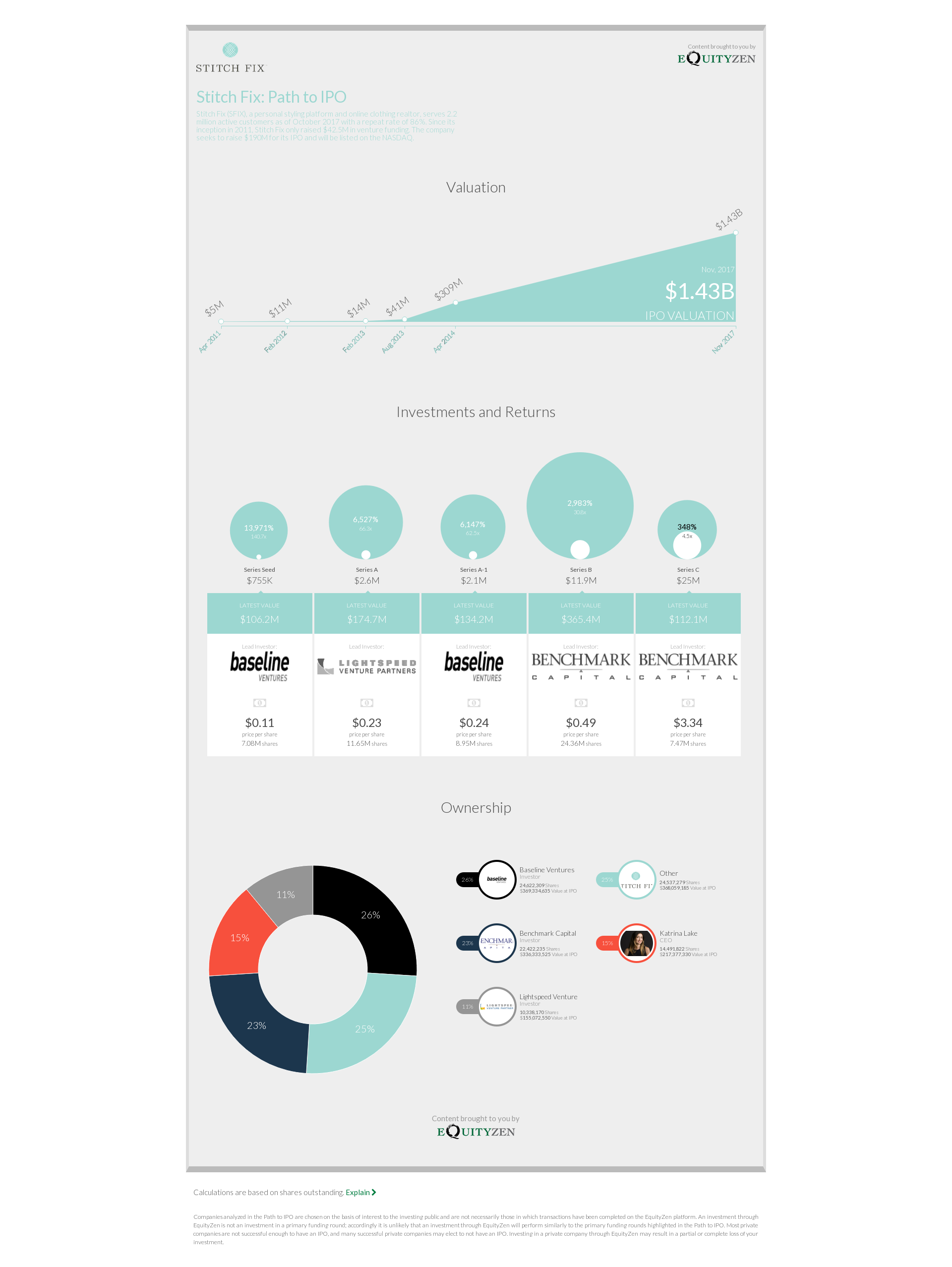 Stitch Fix: Path to IPO