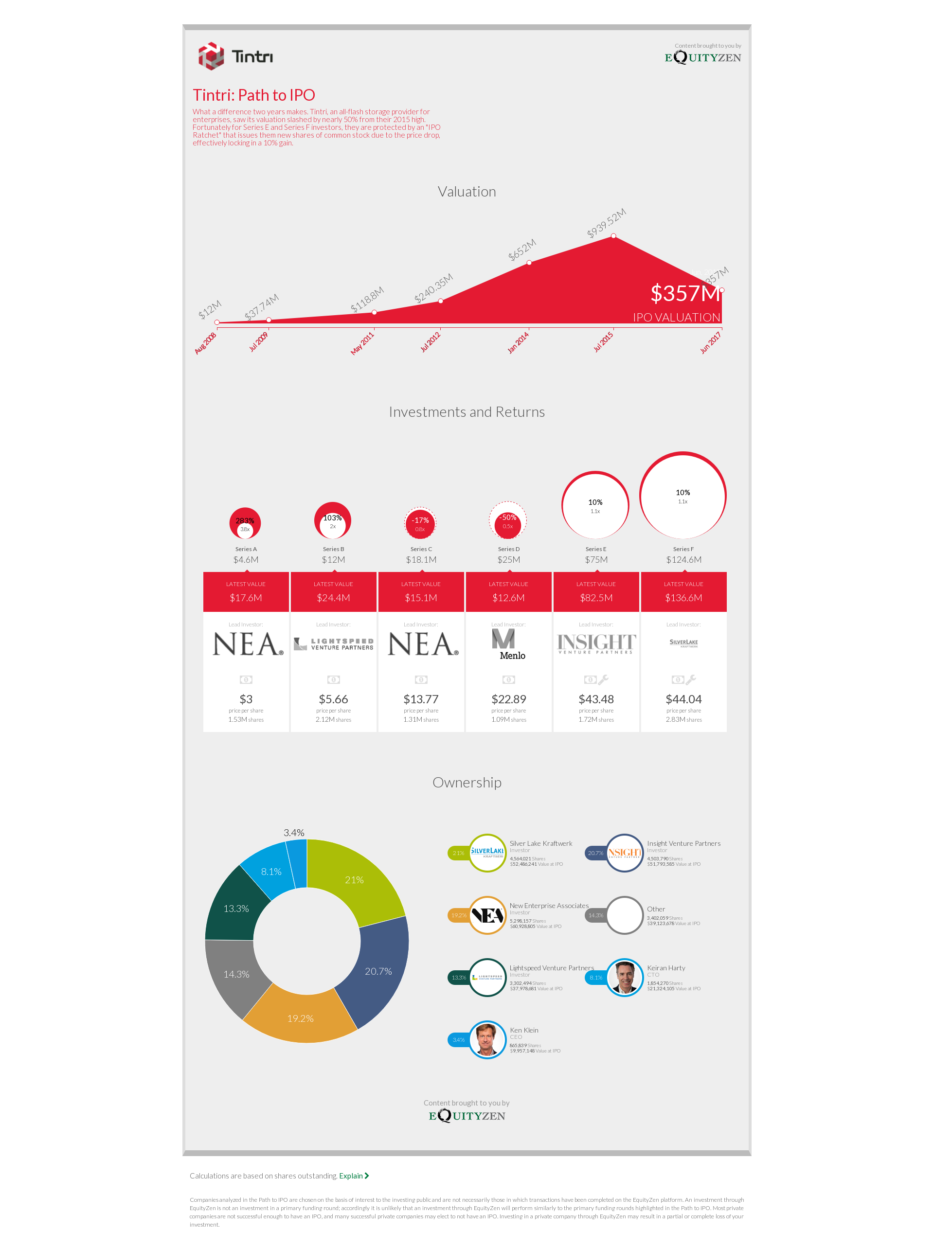 Tintri: Path to IPO