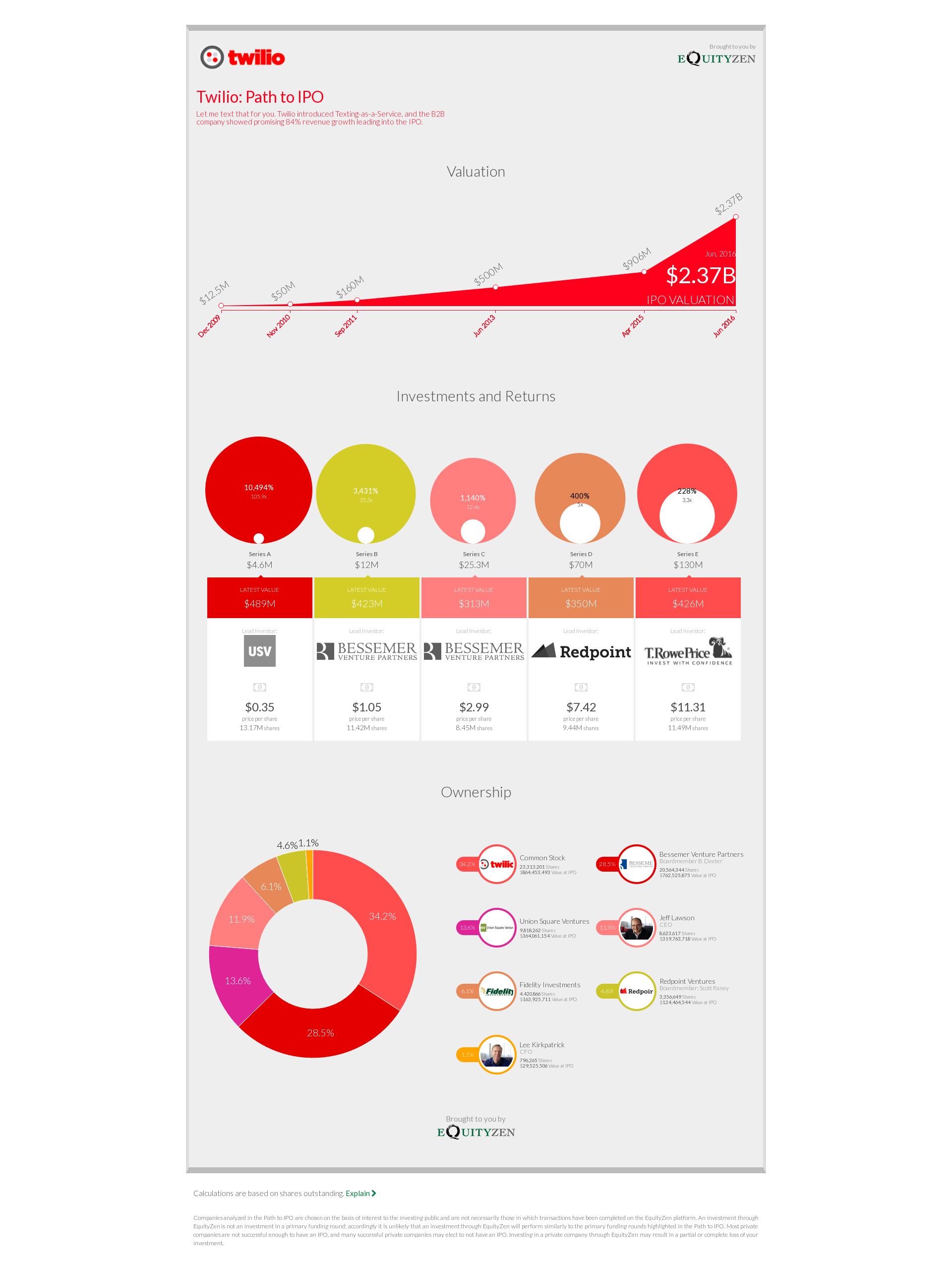 Twilio: Path to IPO