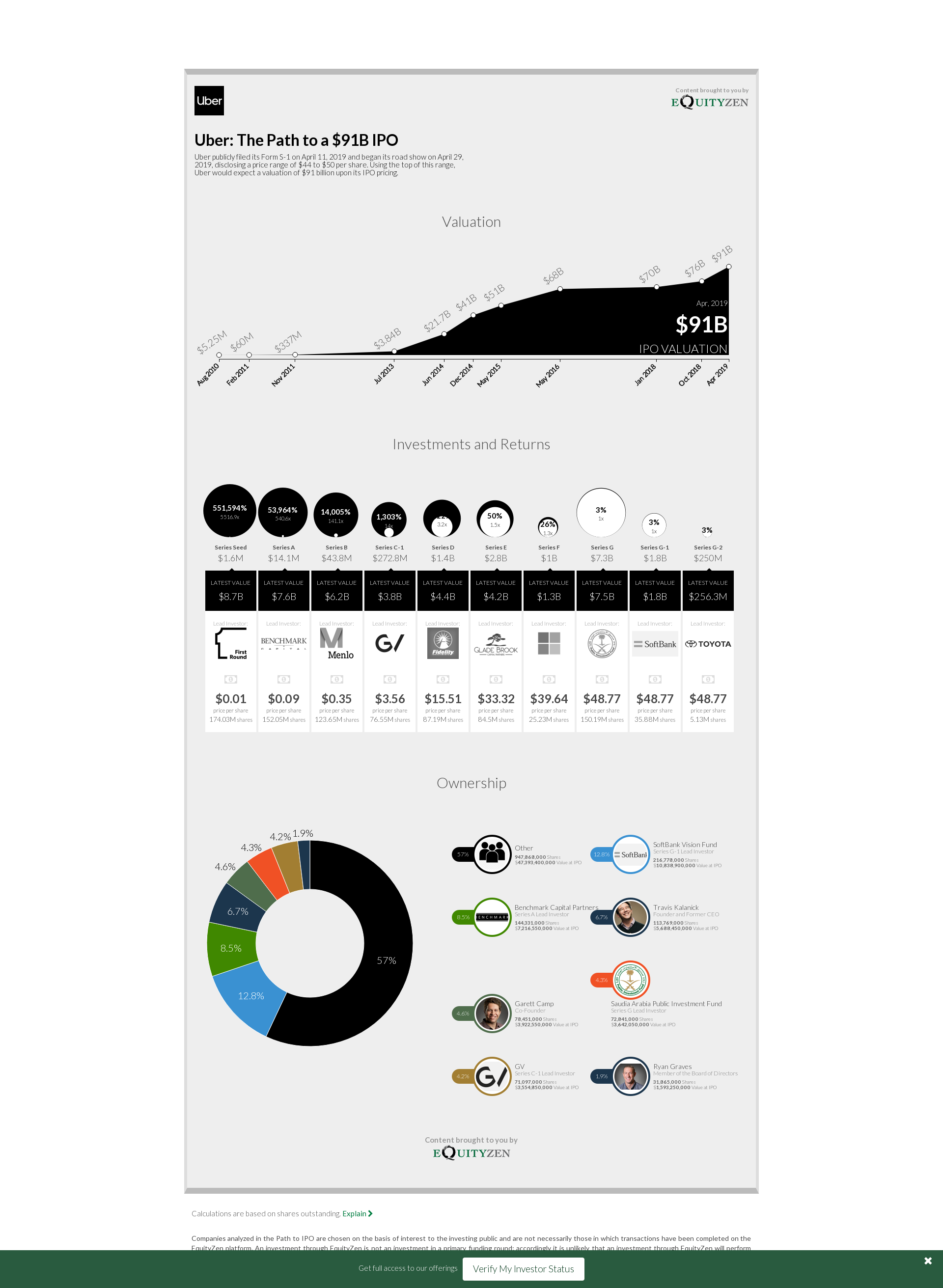 Uber: The Path to an $82B IPO