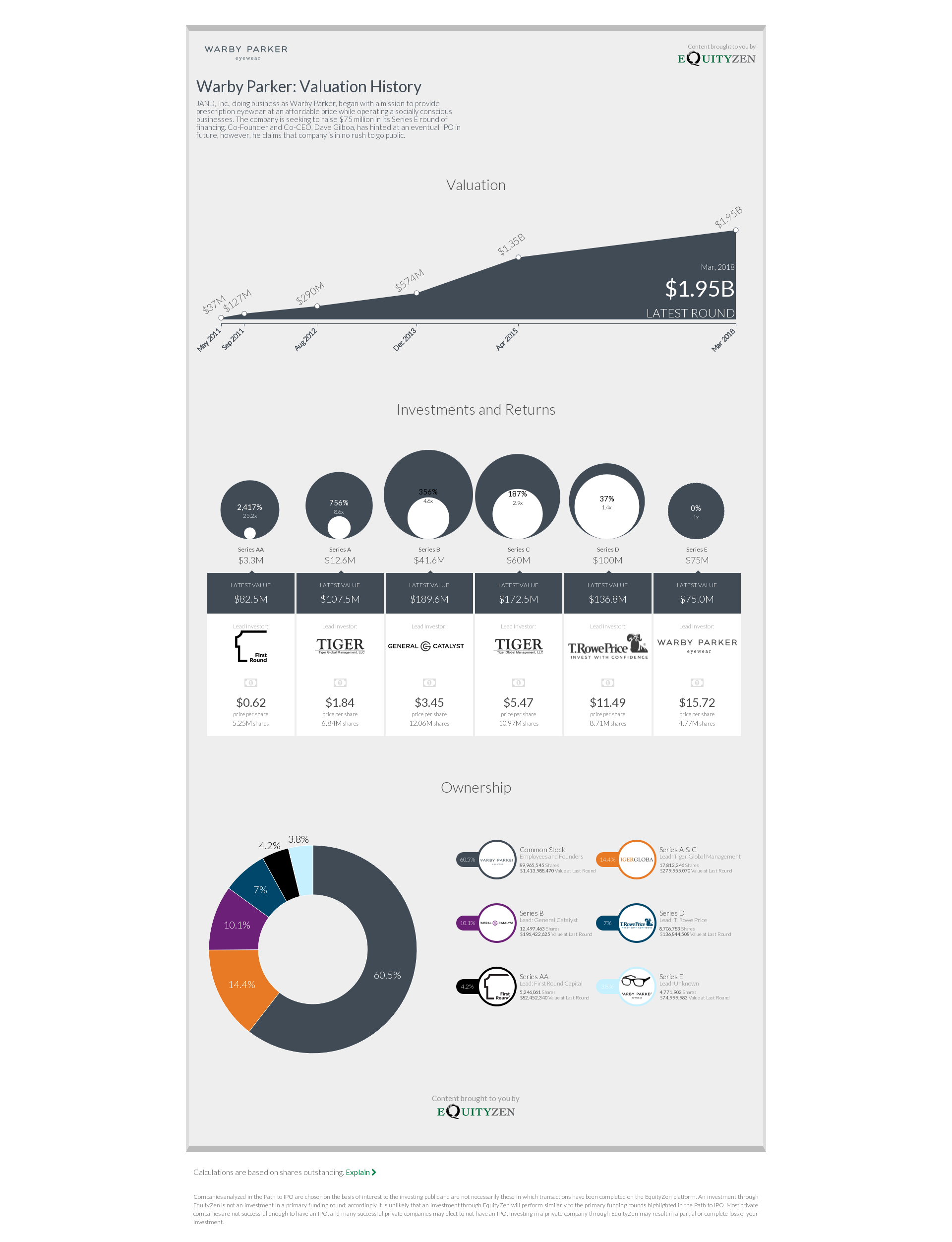 Warby Parker: Path to IPO