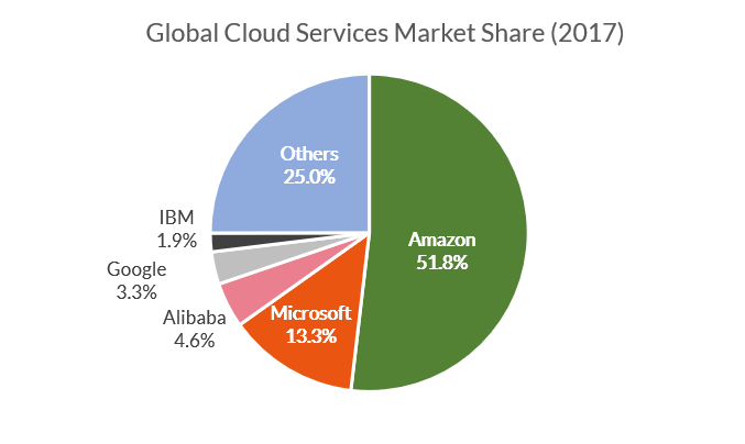 Weekly Update #280: Amazon, Already the Dominant Cloud Provider, Vows ...