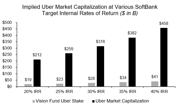 Weekly Update #299: Can Uber Deliver Target Returns to the 